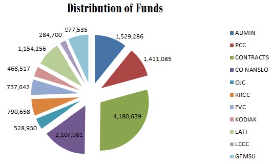 CHEO Distribution of Funds