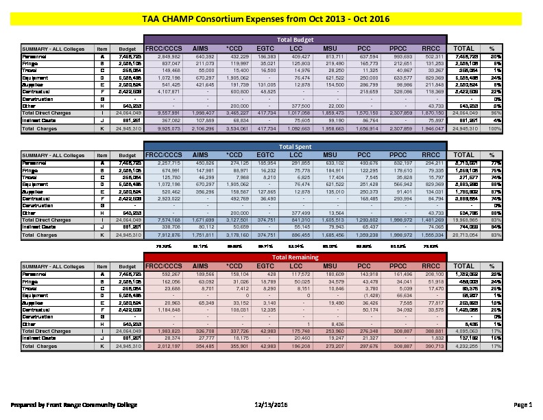 37-TAA CHAMP Consortium FY17 Activity Report Budget to Actual October 2016 PDF