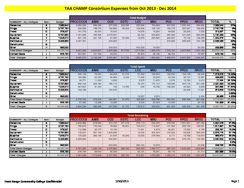 Yr2 Q1 TAA CHAMP Consortium FY15 Fiscal Report December 2014 PDF