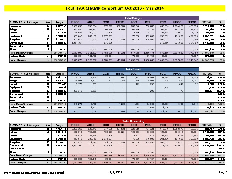Yr2 Q2 TAA CHAMP Consortium FY15 Fiscal Report March 2015 PDF